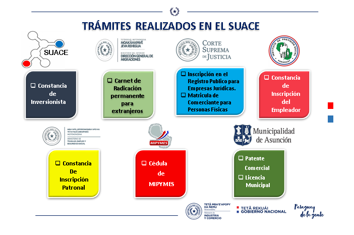 TRAMITES REALIZADOS EN EL SUACE